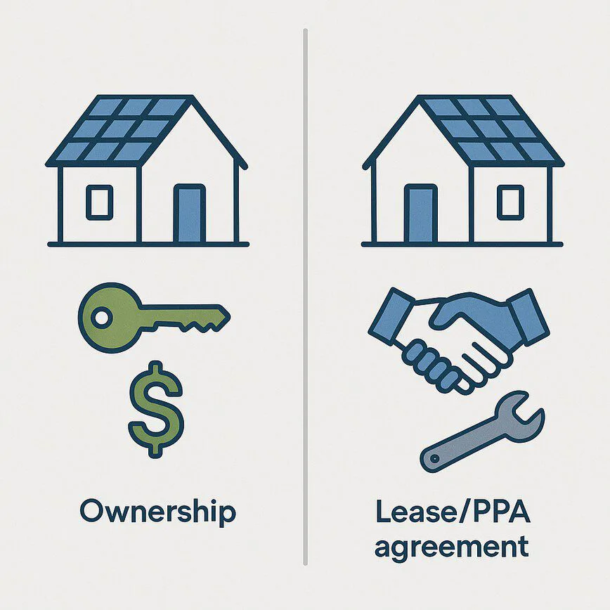An infographic comparing solar loans and leases. The loan side shows icons for ownership and tax credits, while the lease side shows icons for a rental agreement and included maintenance.